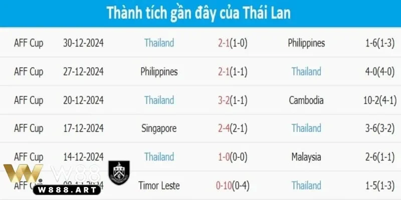 So sánh phong độ trước trận để dự đoán tỉ số Việt Nam Thái Lan
